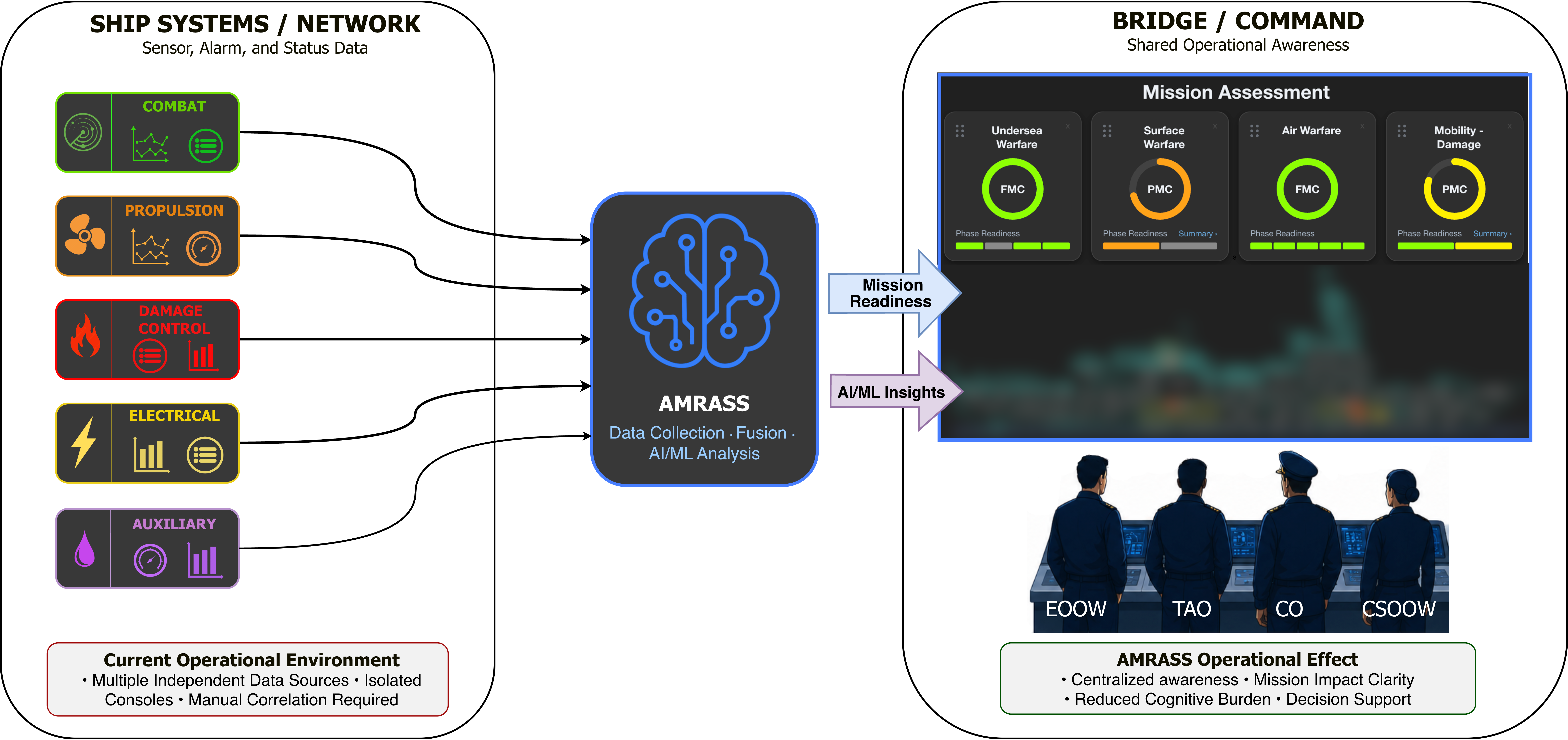 AMRASS concept of operations architecture.