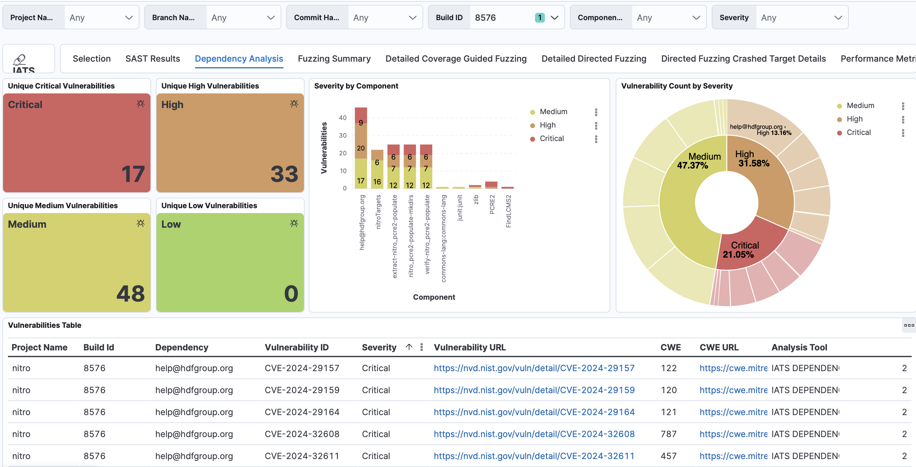 IATS dependency analysis dashboard
