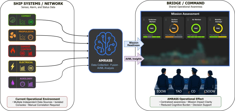 AMRASS concept of operations architecture.